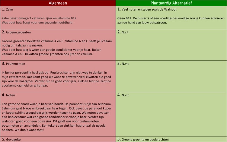 Microsoft Word - Top 10 gezonde voeding voor het haar.docx